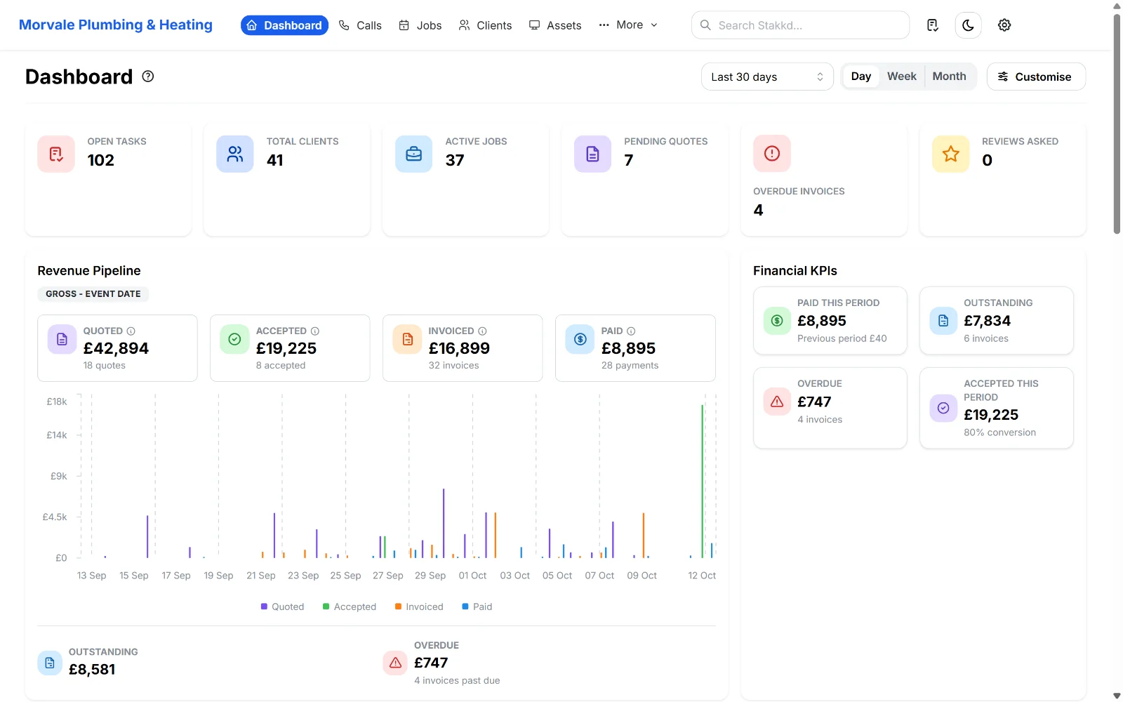 The Stakkd dashboard: quotes, invoices, money owed and overdue invoices
